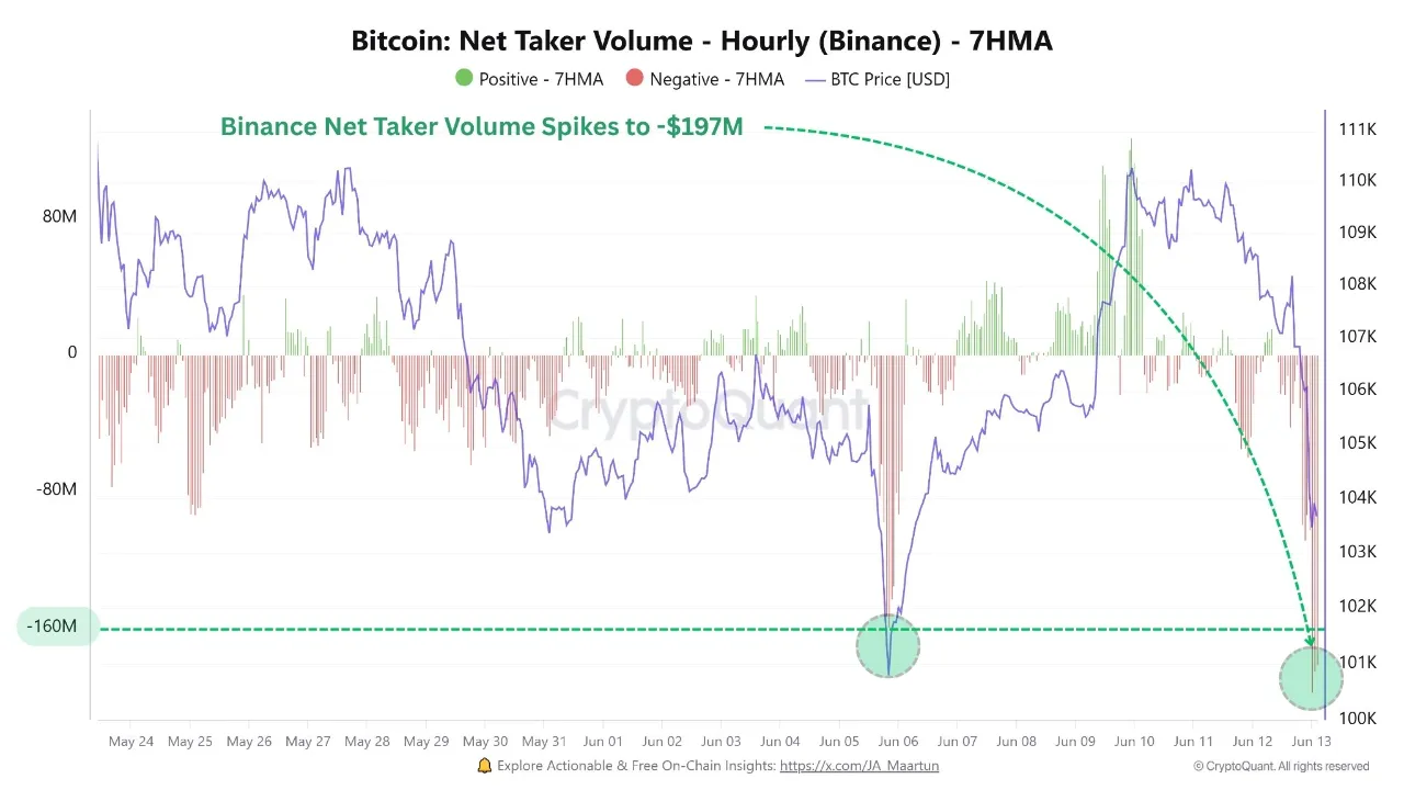 Hourly Bitcoin Net Taker Volume From Binance
