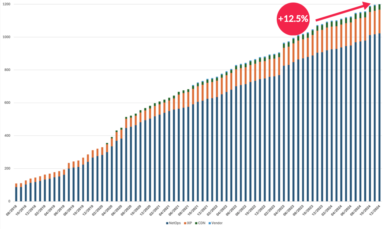 graph showing MANRS participant growth, including 12.5% growth in 2024