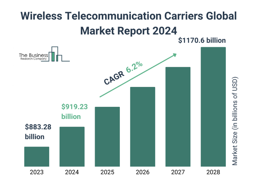 A graph of a global communications carrier

Description automatically generated with medium confidence