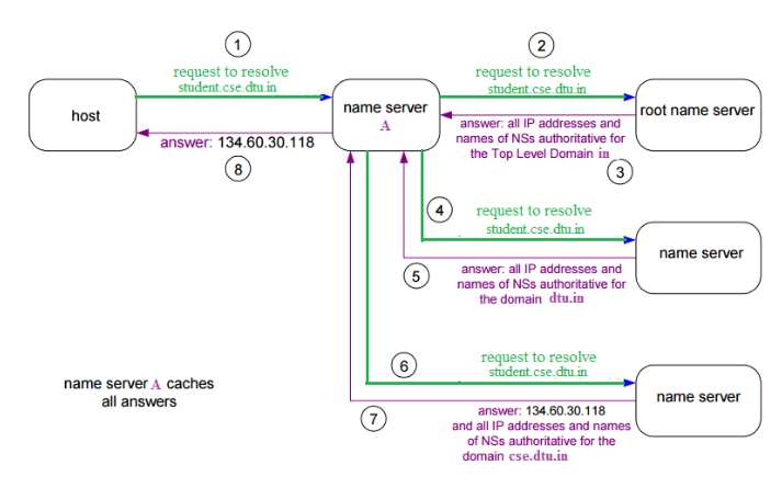 What Is A DNS Server