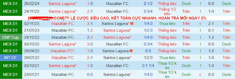 Lịch sử đối đầu Santos Laguna vs Mazatlan