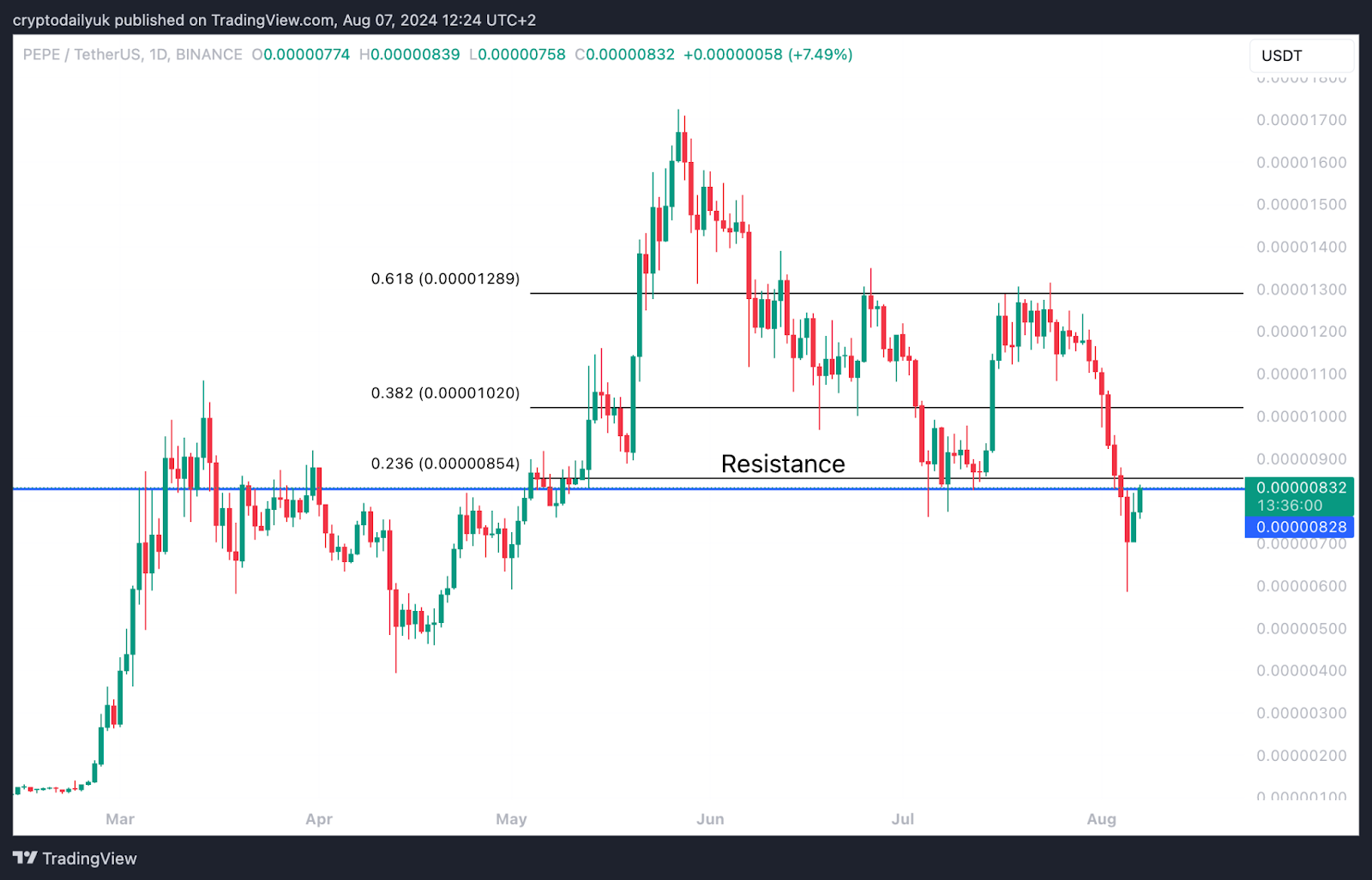 PEPE price chart TradingView meme coins