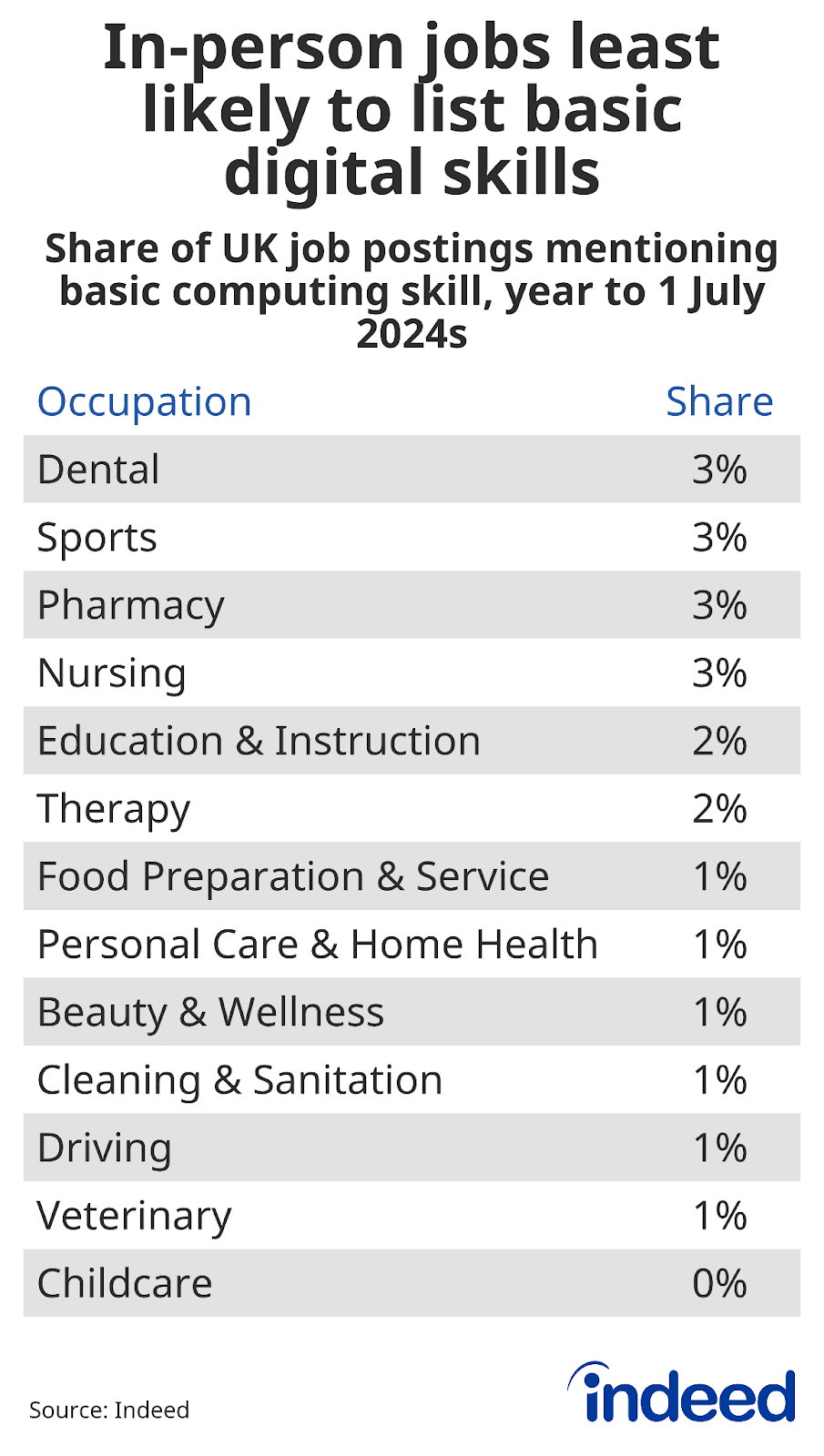 Table: In-person jobs least likely to list basic digital skills — Shows the share of UK job postings by occupation mentioning basic computer skills in the year to 1 July 2024. Childcare had the lowest share at 0%. 