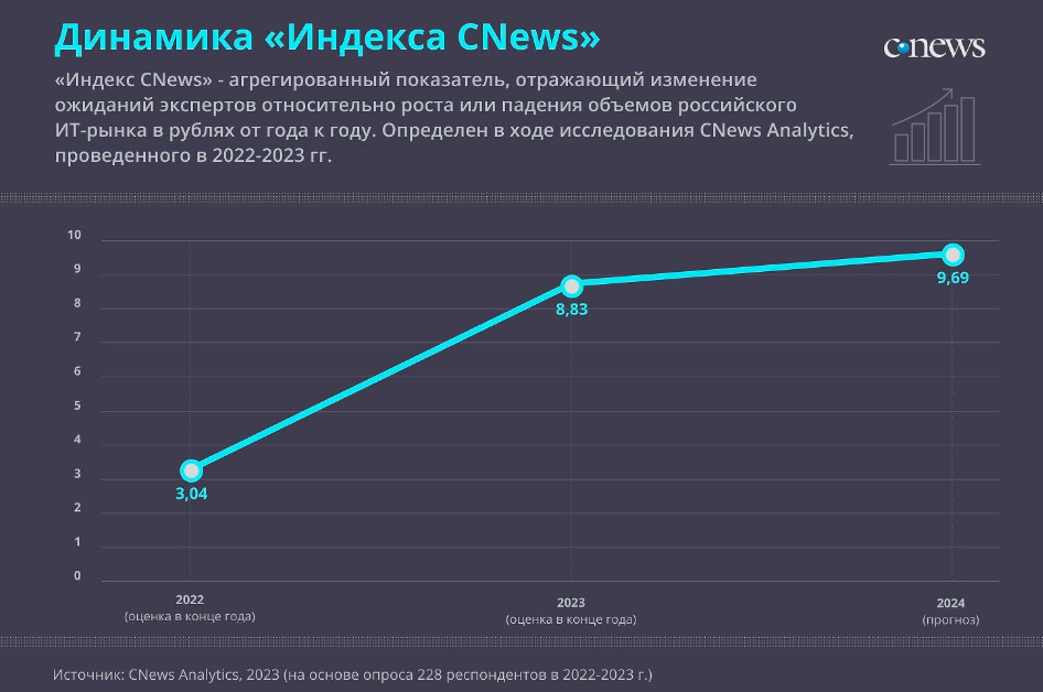  Статистика: Динамика «Индекса CNews»: изменение ожиданий участников ИТ-рынка с 2022 по 2024 год.