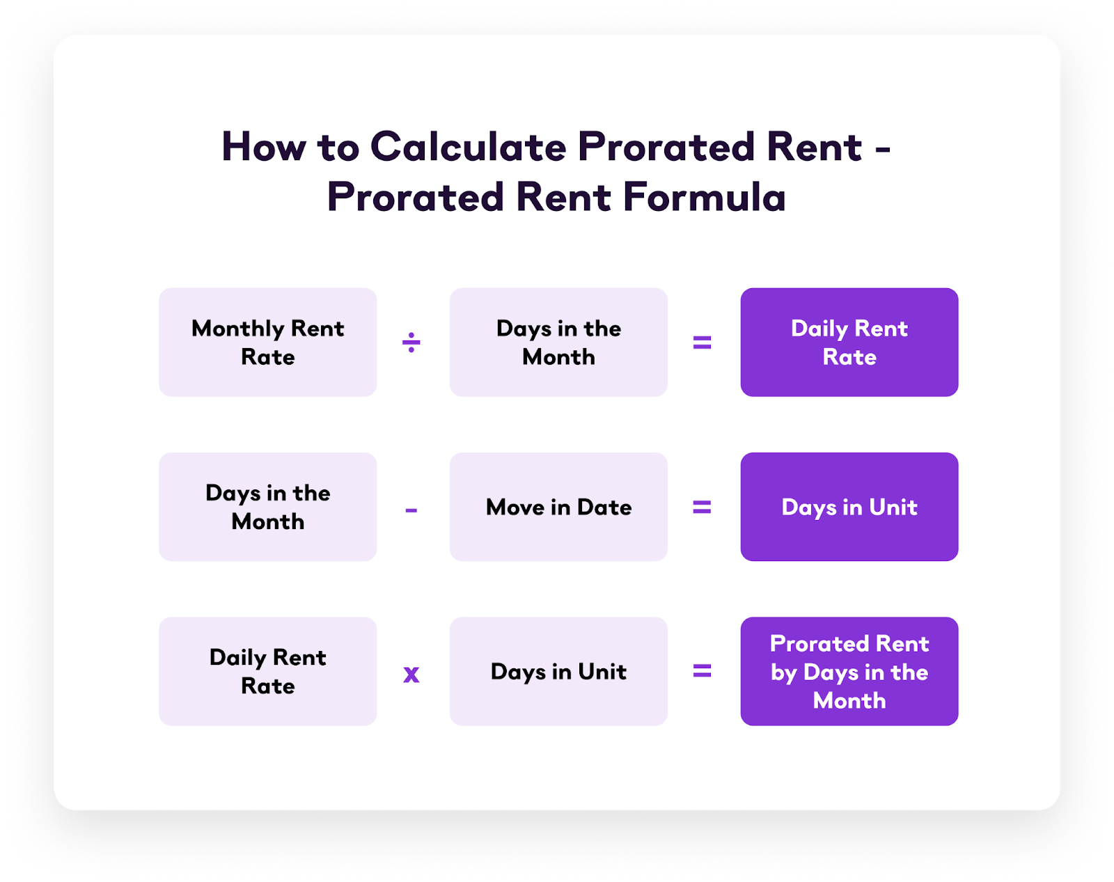 What is prorated rent