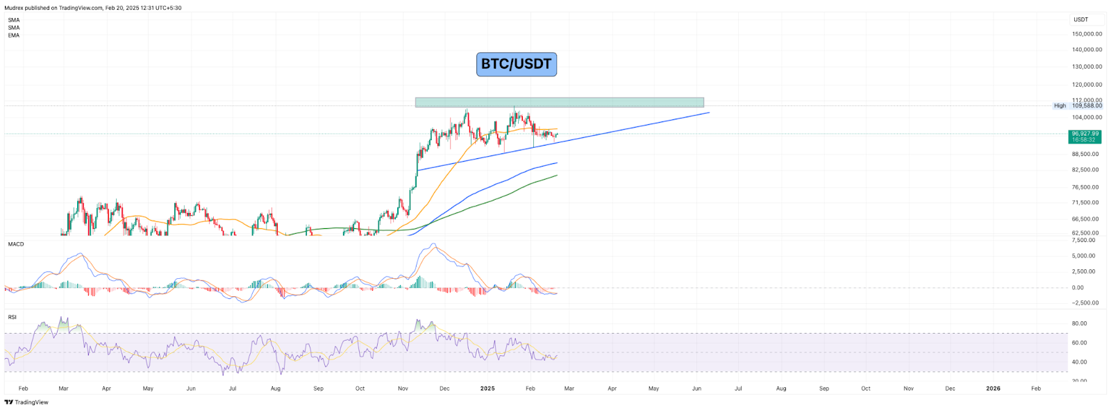  Why is Bitcoin Up Today? Market Update Feb 20 2025