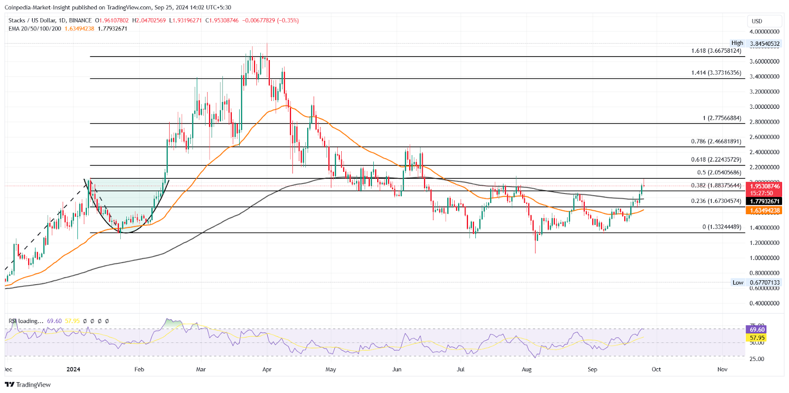 STX Altcoin Price chart