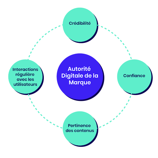 Autorité digitale : la clé pour les marques