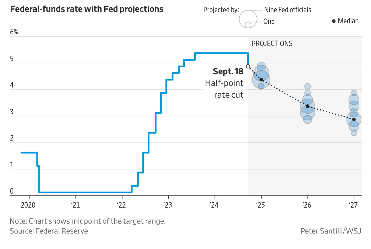 WSJ federal funds with FED projections. Chart shows midpoint of the target range