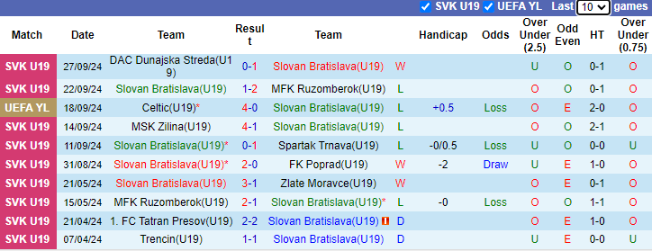 Phong độ của U19 Slovan Bratislava