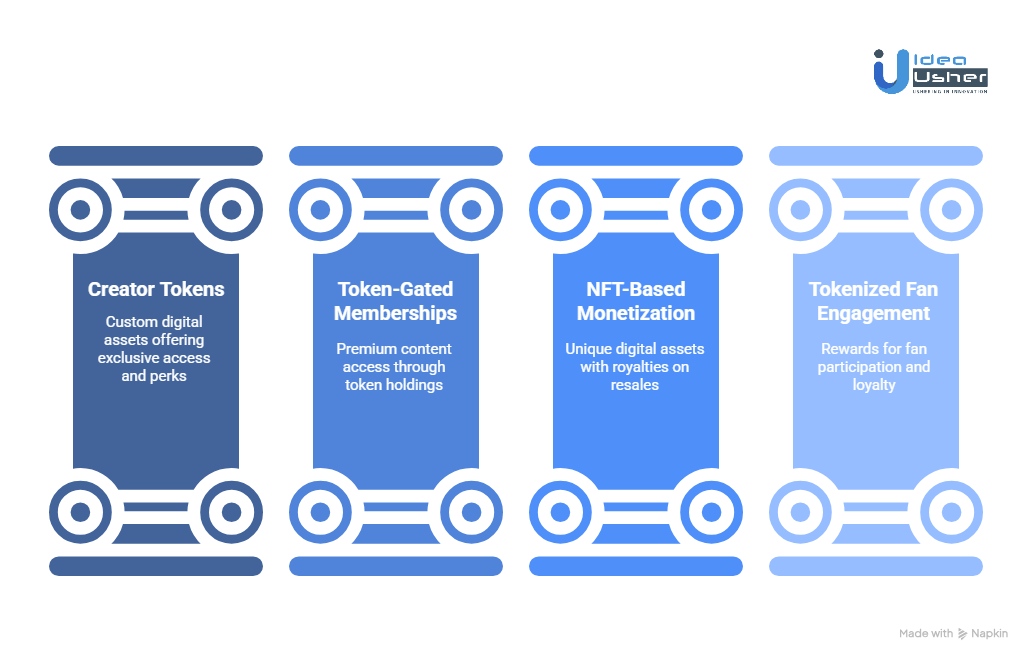 Most Successful Token-Based Monetization Models for Content