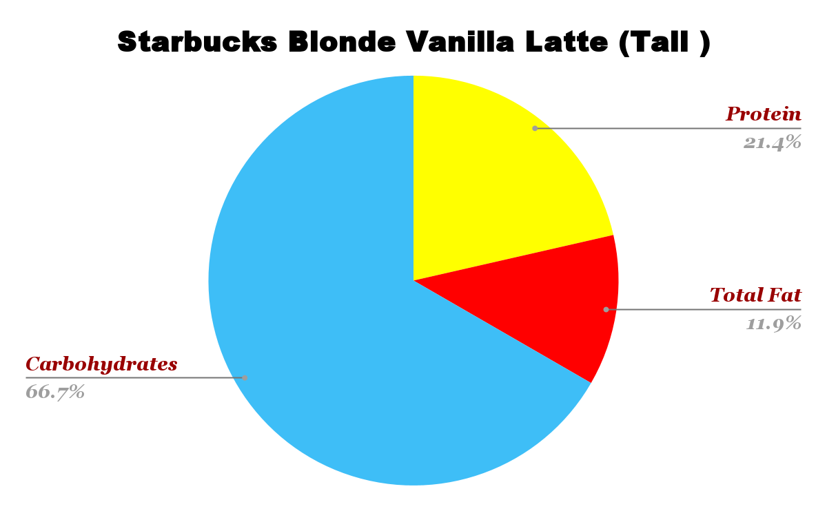 Blonde Vanilla Latte Nutrition chart