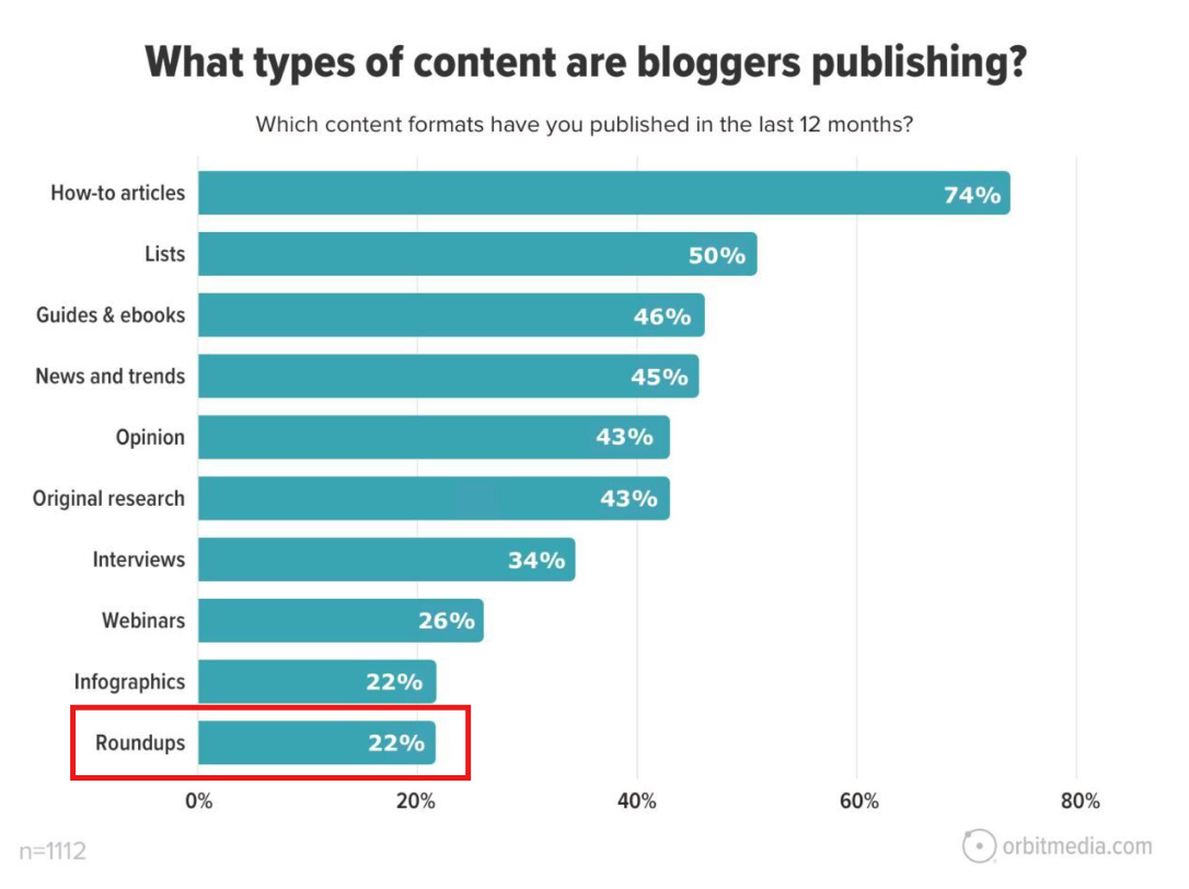 What types of content are bloggers publishing .
