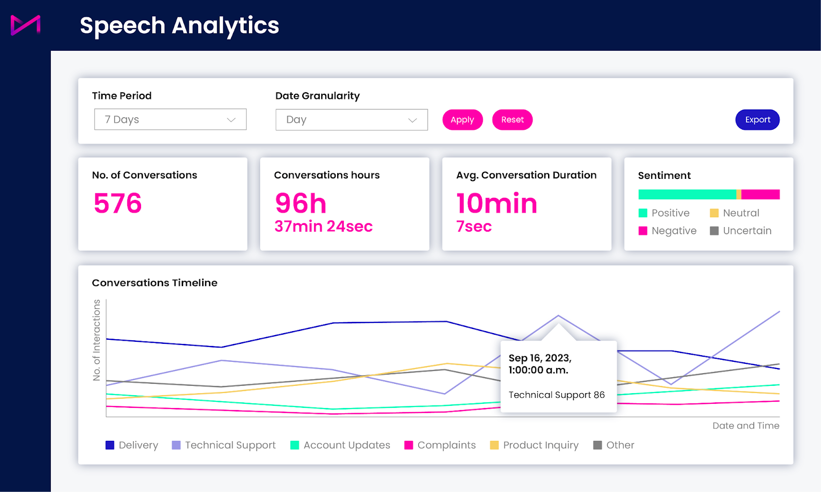 A screenshot of MaxContact's speech analytics dashboard.