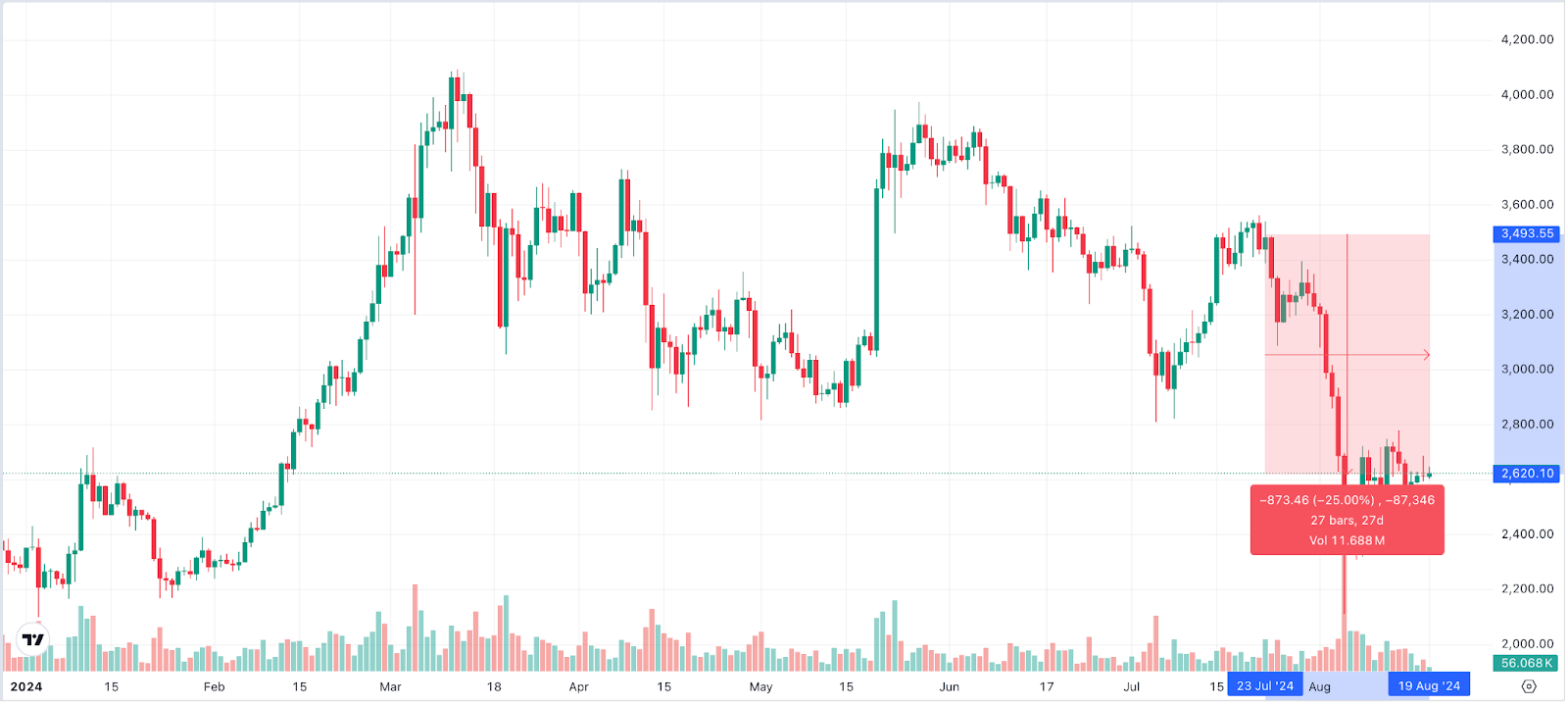 ETH CHart 