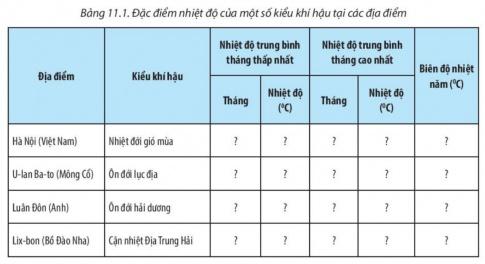 BÀI 11: THỰC HÀNH. ĐỌC BẢN ĐỒ CÁC ĐỚI VÀ KIỂU KHÍ HẬU TRÊN TRÁI ĐẤT, PHÂN TÍCH BIỂU ĐỒ MỘT SỐ KIỂU KHÍ HẬUI. ĐỌC BẢN ĐỒ VÀ CÁC ĐỚI KHÍ HẬUCâu 1 : Dựa vào hình 11.1, em hãy xác định có bao nhiêu đới khí hậu trên Trái Đất và phạm vi của các đới khí hậu này.Gợi ý đáp án: - Đới khí hậu Cực  - Đới khí hậu Cận cực  - Đới khí hậu Ôn đới  - Đới khí hậu Cận nhiệt đới  - Đới khí hậu Nhiệt đới  - Đới khí hậu Cận xích đạo  - Đới khí hậu Xích đạoII. PHÂN TÍCH BIỂU ĐỒ NHIỆT ĐỘ, LƯỢNG MƯA- Xác định các địa điểm trên thuộc đới khí hậu nào trên bản đồ.- Điền các thông tin phân tích nhiệt độ và lượng mưa theo các bảng sau:Gợi ý đáp án:* Các địa điểm trên thuộc đới khí hậu:  - Hà Nội, Việt Nam thuộc đới khí hậu cận nhiệt.  - U-lan-Ba-to, Mông Cổ thuộc đới khí hậu ôn đới.  - Luân Đôn, Anh thuộc đới khí hậu ôn đới.  - Lix-bon, Bồ Đào Nha thuộc đới khí hậu cận nhiệt.* Phân tích nhiệt độ và lượng mưa:Bảng 11.1 Đặc điểm nhiệt độ của một số kiểu khí hậu tại các địa điểmĐịa điểmKiểu khí hậuNhiệt độ trung bình tháng thấp nhấtNhiệt độ trung bình tháng cao nhấtBiên độ nhiệt nămHà Nội (Việt Nam)Nhiệt đới gió mùa17,5 (Tháng 2)30 (Tháng 7)12,5U-lan-Ba-to (Mông Cổ)Ôn đới lục địa7,5 (Tháng 1)24 (Tháng 8)16,5Luân Đôn (Anh)Ôn đới hải dương1 (Tháng 1)14 (Tháng 7)13Lix-bon (Bồ Đào Nha)Cận nhiệt Địa Trung Hải4 (Tháng 1)18,5 (Tháng 7)14,5Bảng 11.2 Đặc điểm lượng mưa của một số kiểu khí hậu tại các địa điểmĐịa điểmKiểu khí hậuLượng mưa trung bình năm (mm)Mưa nhiều các thángLượng mưa (≥ 100)Mưa ít các thángLượng mưa (<100 mm)Hà Nội (Việt Nam)Nhiệt đới gió mùa1694Tháng 5, 10120-330Tháng 4,1220-90U-lan-Ba-to (Mông Cổ)Ôn đới lục địa220xxTháng 1, 120-52Luân Đôn (Anh)Ôn đới hải dương607xxTháng 1, 1245-65Lix-bon (Bồ Đào Nha)Cận nhiệt Địa Trung Hải747Tháng 11,12100-110Tháng 1, 1010-95III. GIẢI THÍCH ĐƯỢC MỘT SỐ HIỆN TƯỢNG THỜI TIẾT TRONG THỰC TẾ