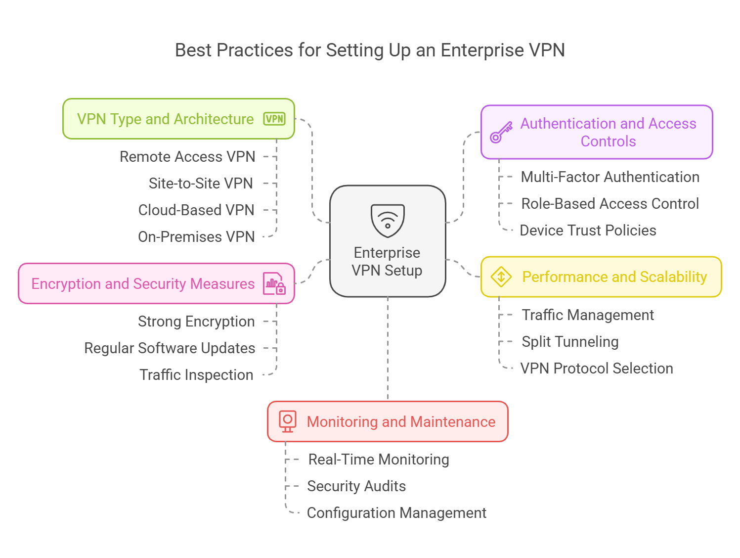 Best practices for setting up an Enterprise VPN