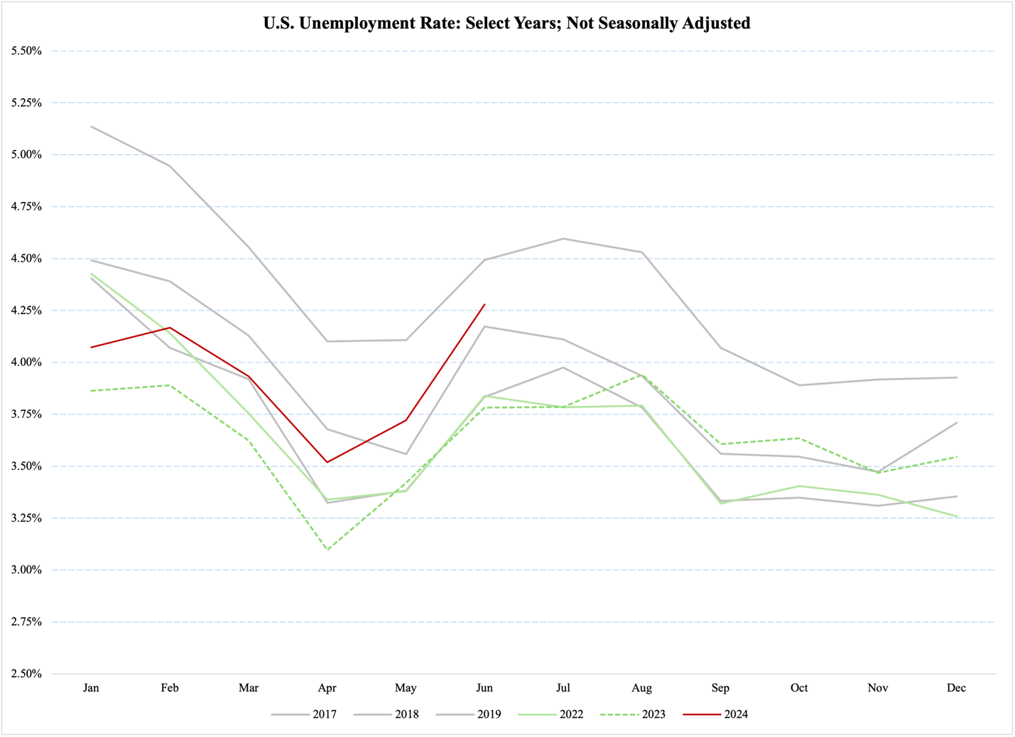 A graph of a graph showing the number of unemployment rate

Description automatically generated