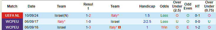 Lịch sử đối đầu Italia vs Israel