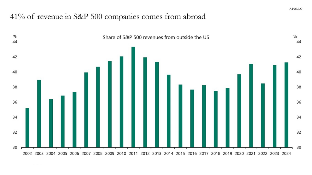 Corporate Revenue derived from exports