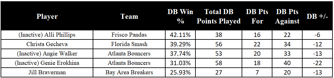 Who Are the Best Dreambreakers in Major League Pickleball?