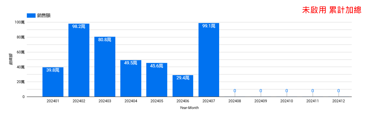 延伸學習：透過 Looker Studio 的累計功能製作 YTD (Year to Date) 報表