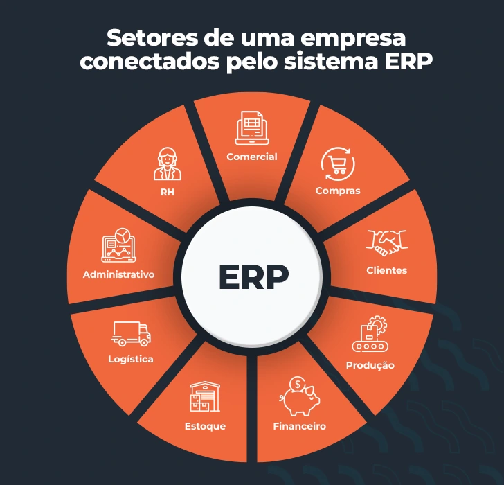 setores de uma empresa conectados pelo sistema erp