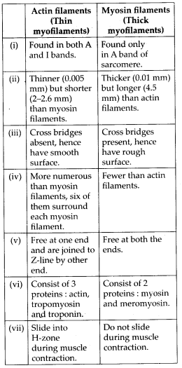 NCERT Solutions For Class 11 Biology Locomotion and Movement Q5