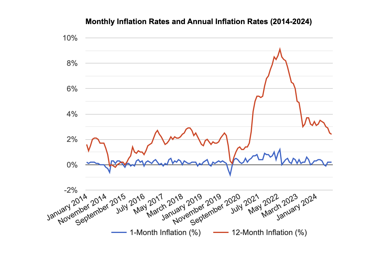 graph of inflation rates 2014-2024.  Trump's housing plan relies on reducing inflation.