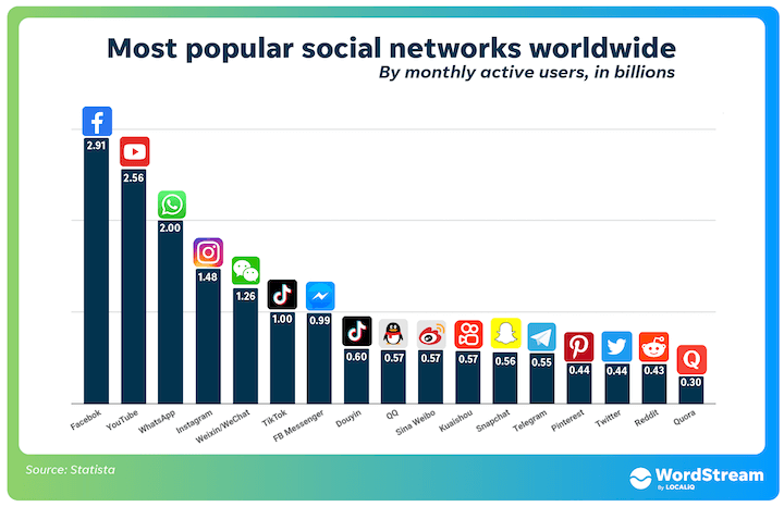 Compelling facts that will make you rethink your social media presence