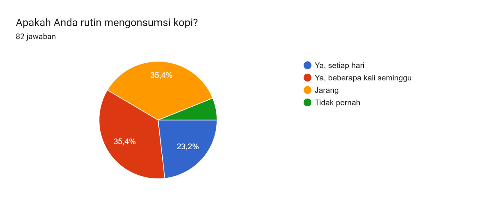 Diagram jawaban Formulir. Judul pertanyaan: Apakah Anda rutin mengonsumsi kopi?. Jumlah jawaban: 82 jawaban.