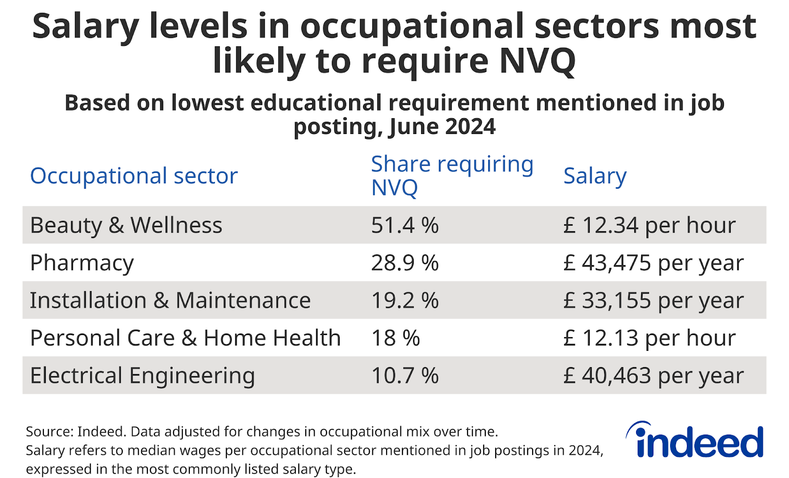 Table titled “Salary levels in occupational sectors most likely to require NVQ”. It shows the five sectors with the highest shares of postings requiring NVQ, as well as the average salary mentioned in each sector, calculated based on postings between January and June 2024.