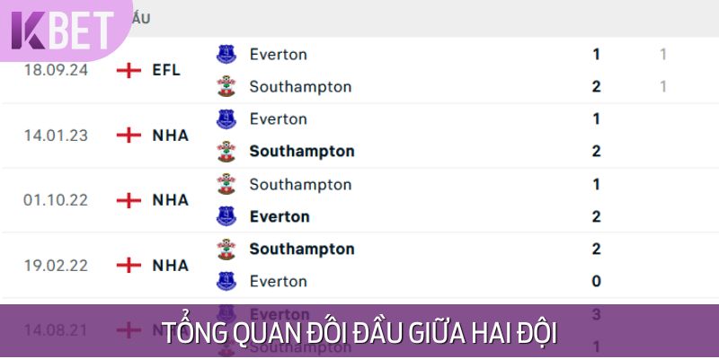 Tổng quan về màn đọ sức giữa Everton vs Southampton