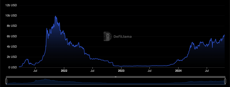 DeFi Solana ecosystem growth chart. 