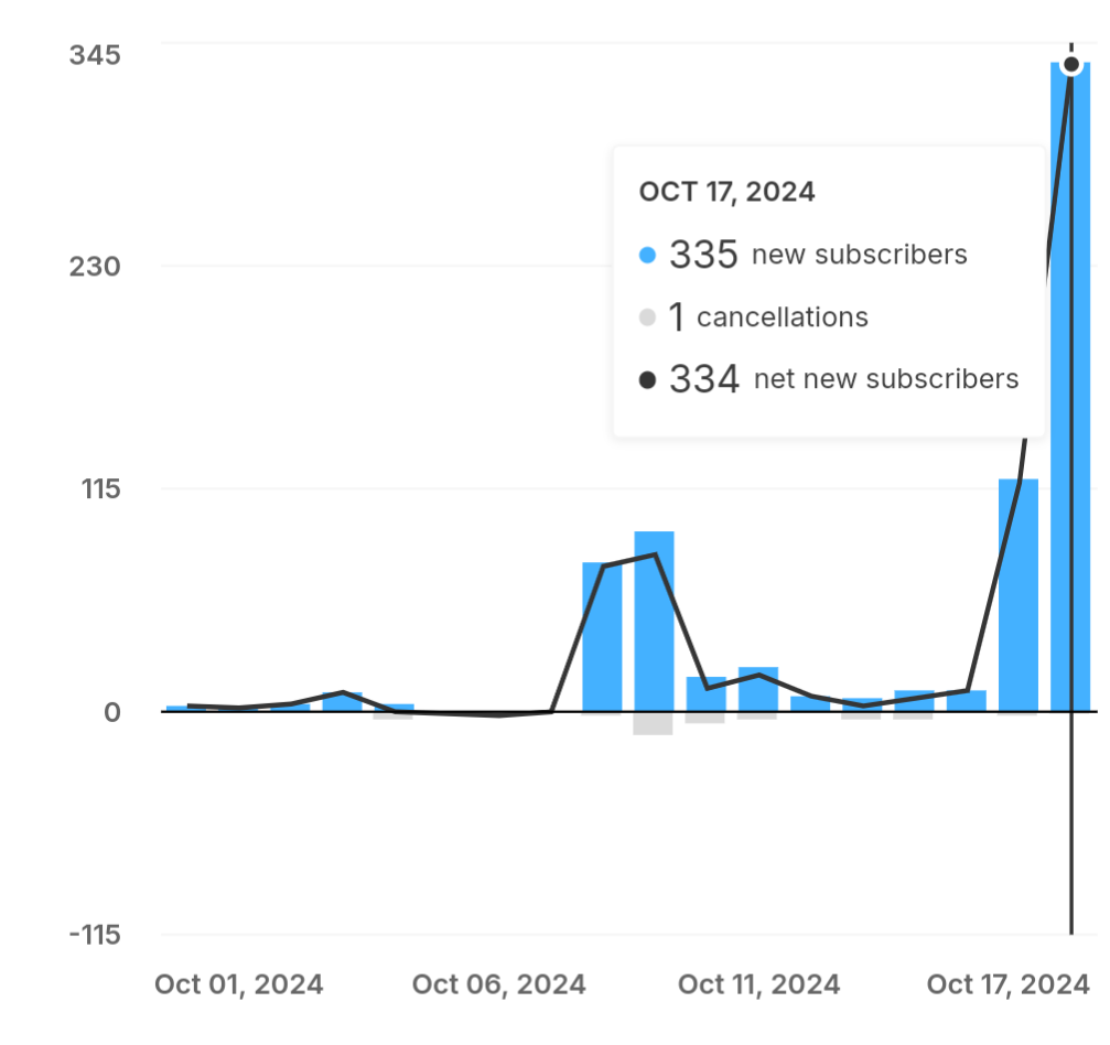 Email signups - Image shows a bar graph that starts high, dips for a few days, then has a big boost on October 17th 2024 with a max of 335 new subscribers in a single day