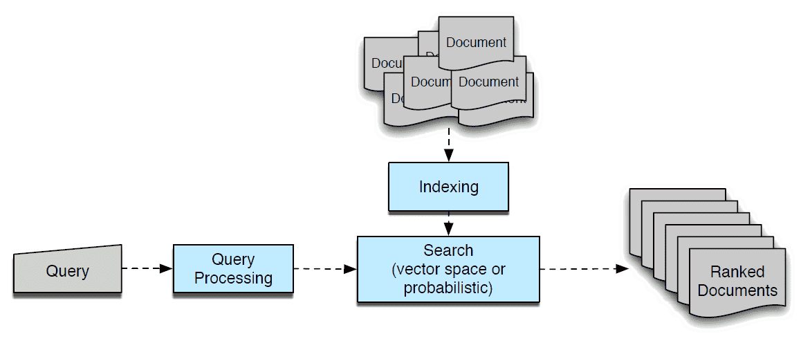 Infographics showing the process of information retrieval in NLP.