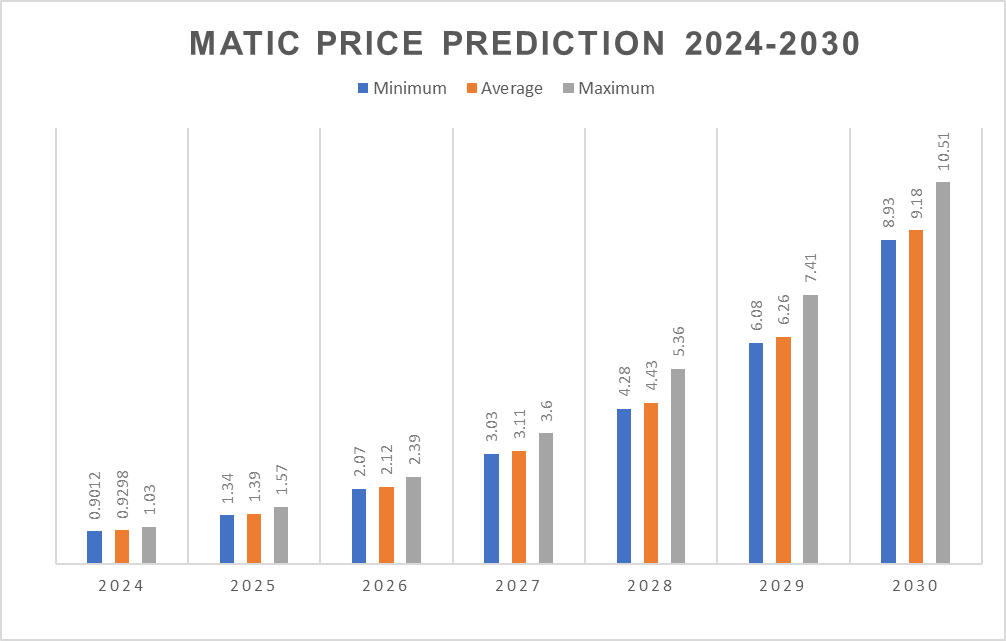 Polygon (MATIC) price prediction 2030