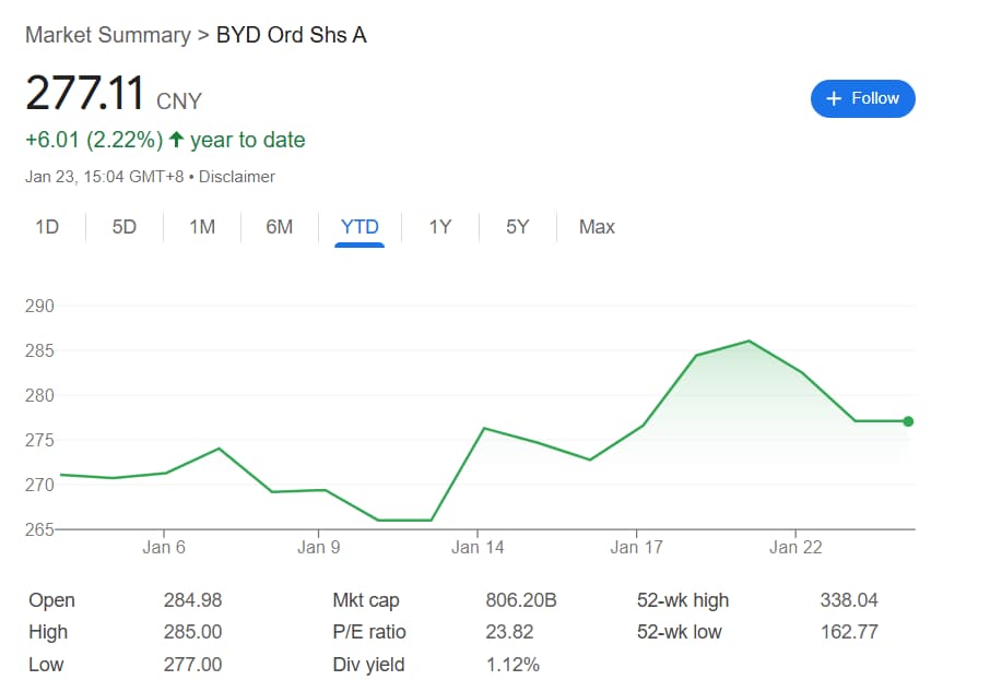 BYD stock performance in 2025.