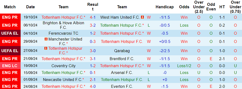 Thống kê 10 trận gần nhất của Tottenham