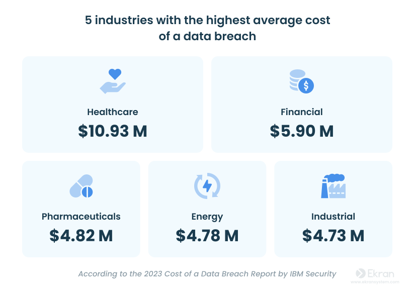 Industries with the highest average cost of a data breach