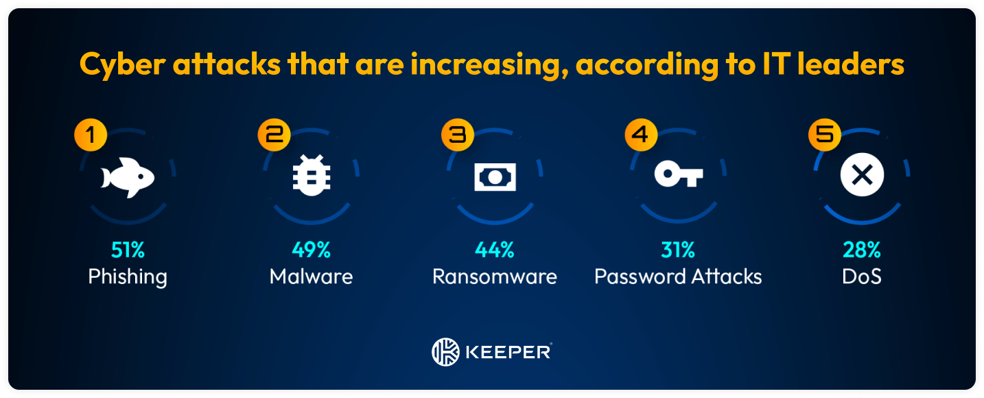 Graphic depicting cyber attacks that are increasing based on IT leaders' reports in a 2024 study