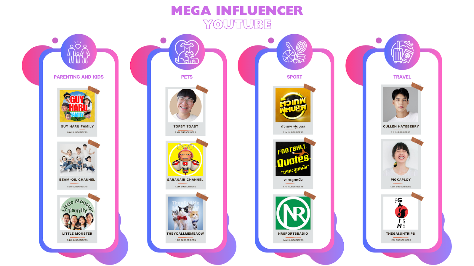 รายชื่อ Mega Influencer YouTube ในแต่ละประเภทสินค้า