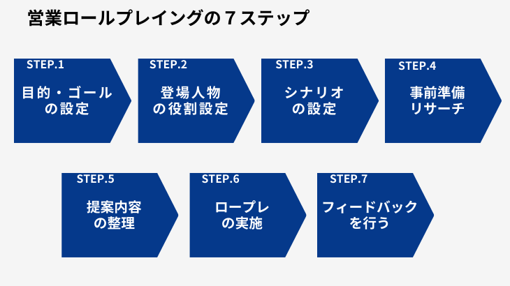 営業 ロープレ スキル ロールプレイング