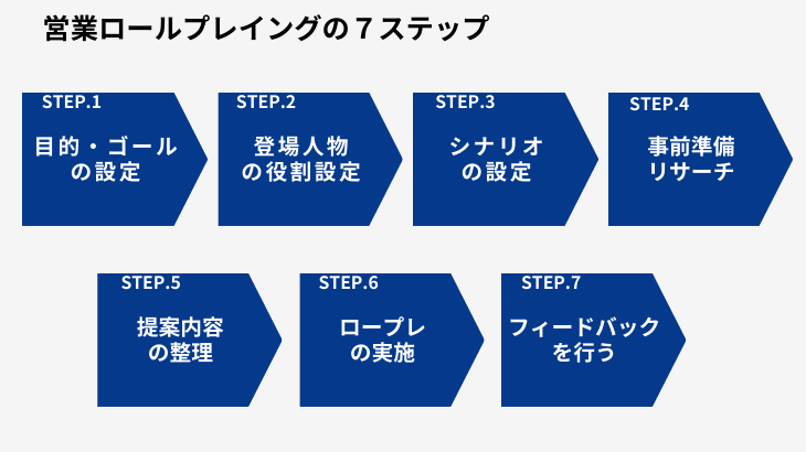 営業　ロープレ　スキル　ロールプレイング