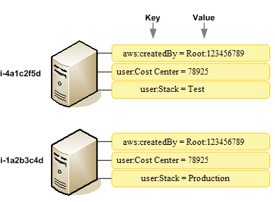 Diagram showing two server instances with associated AWS cost allocation tags displaying key-value pairs for createdBy, Cost Center, and Stack. 