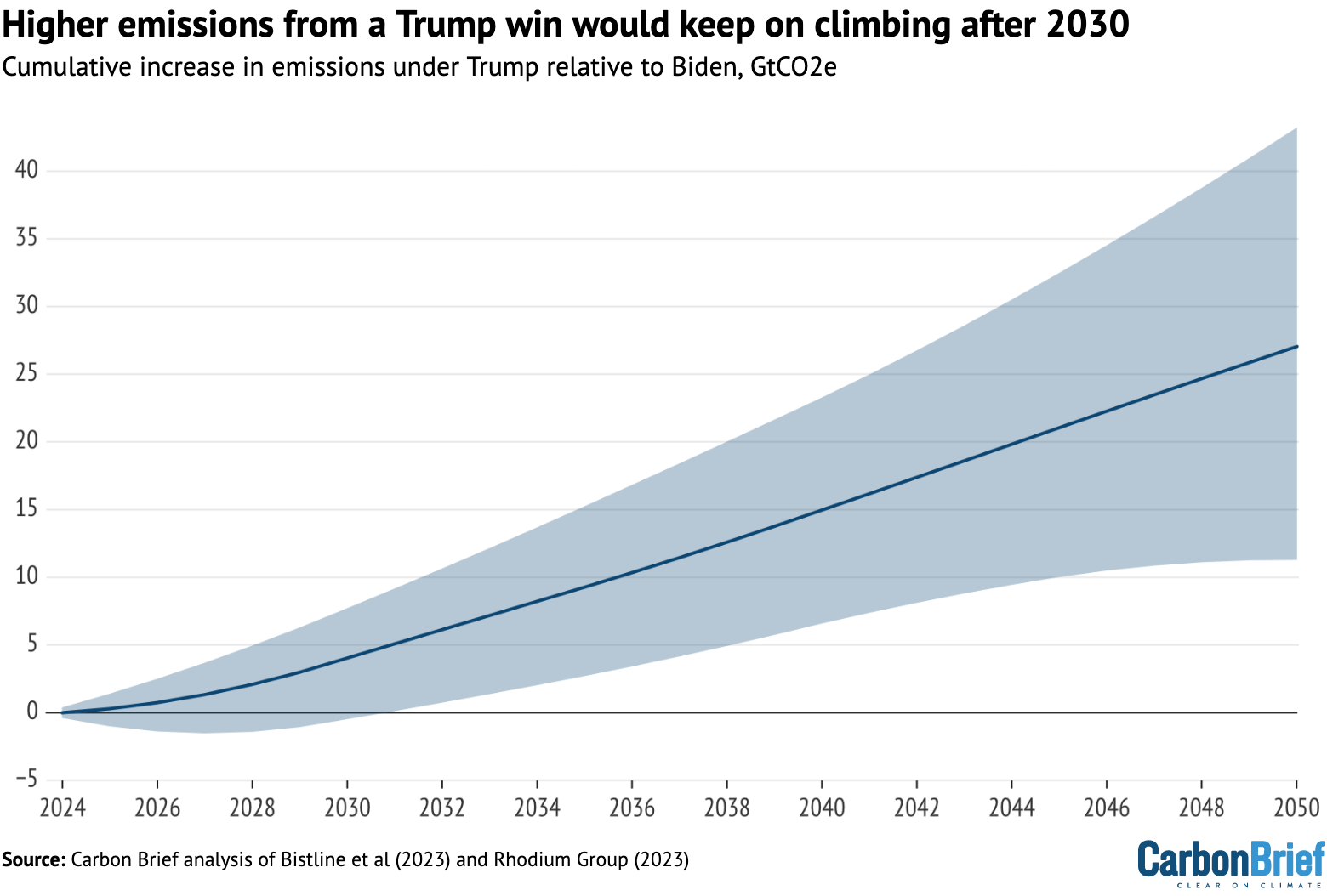 Projected US emissions under Trump