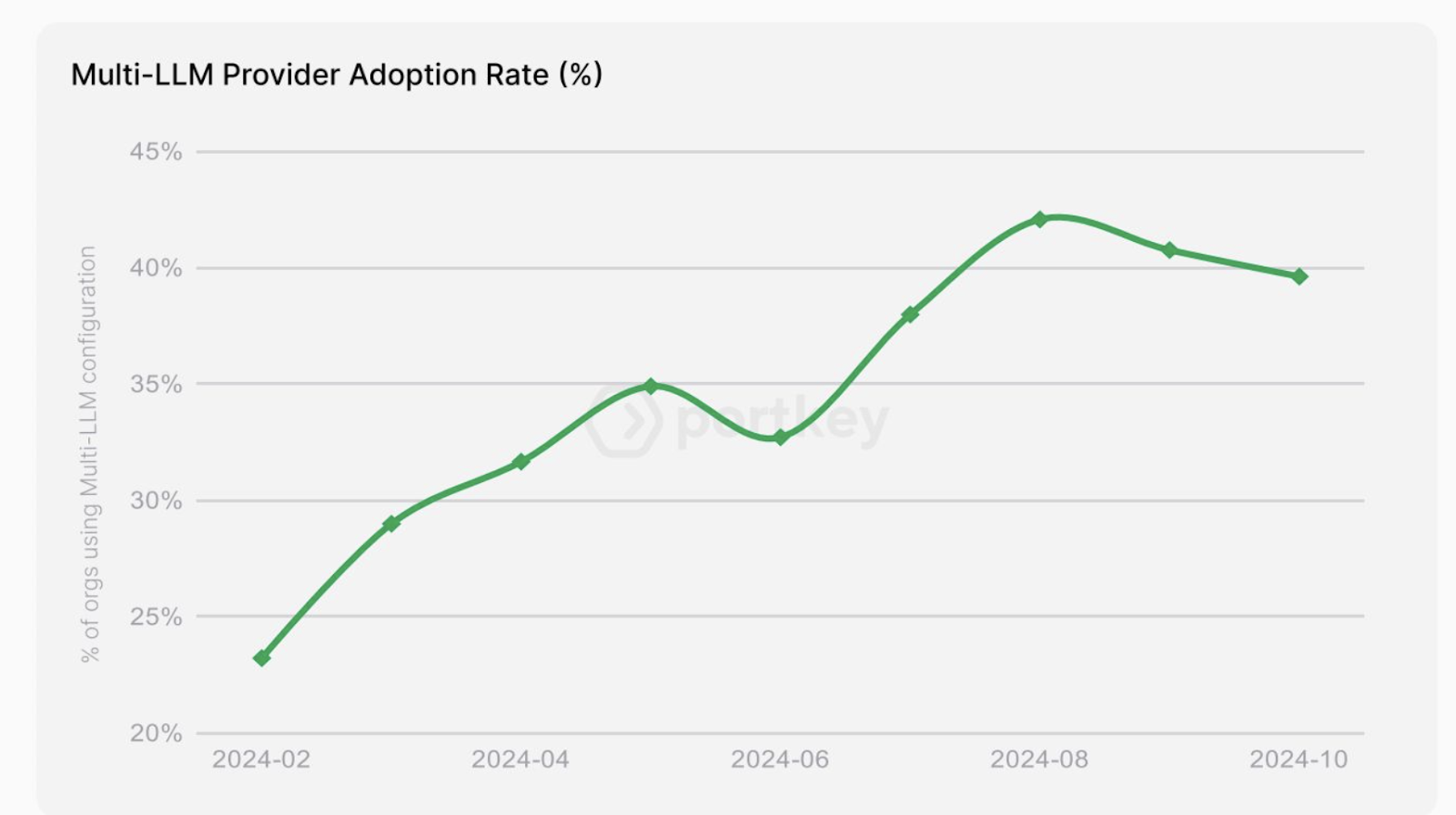 Multi-provider adoption rate 2025