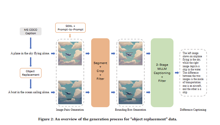 Img-Diff: A Novel Dataset for Enhancing Multimodal Language Models through Contrastive Learning and Image Difference Analysis