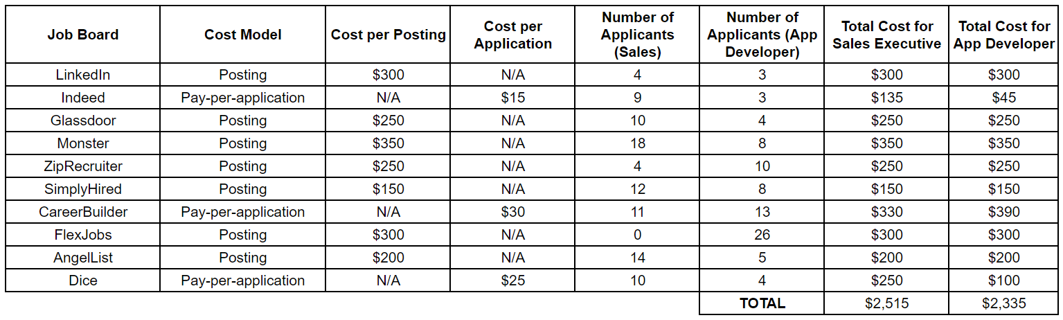 A table showing the breakdown of costs associated with posting a job listing on several job boards, along with the number of applicants that came from those boards.