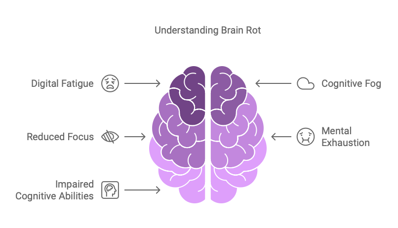 Understanding brain rot